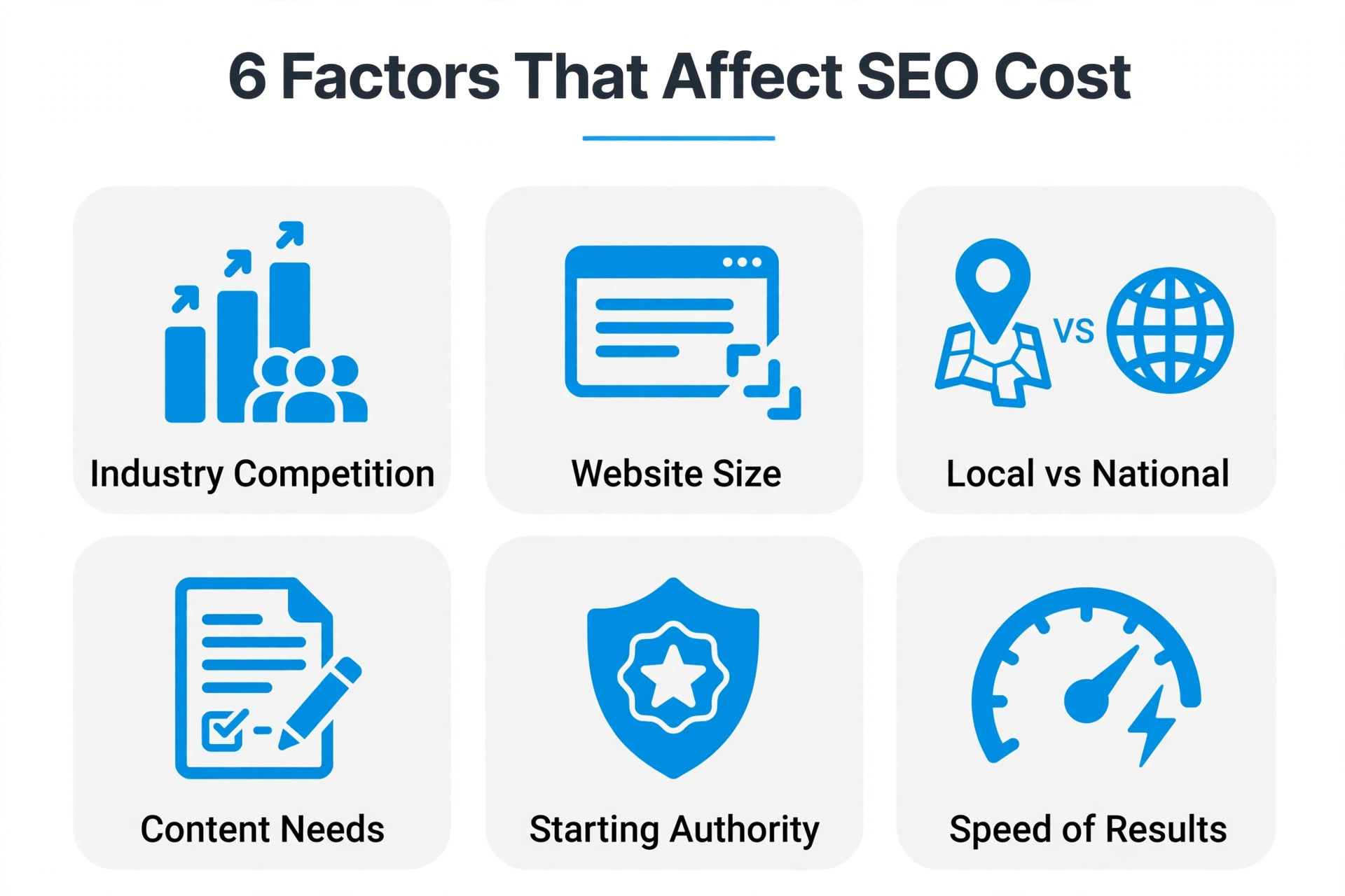Six factors that affect SEO cost in Australia: industry competition, website size, local vs national targeting, content needs, starting authority, speed of results