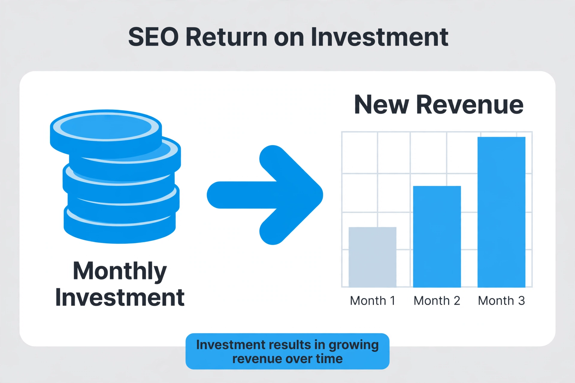 How monthly SEO investment turns into growing enquiry revenue over time