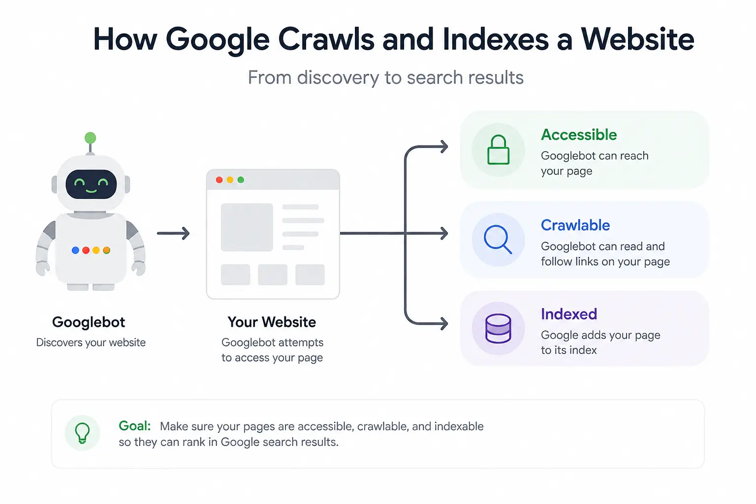 Google crawling and indexing a website for SEO