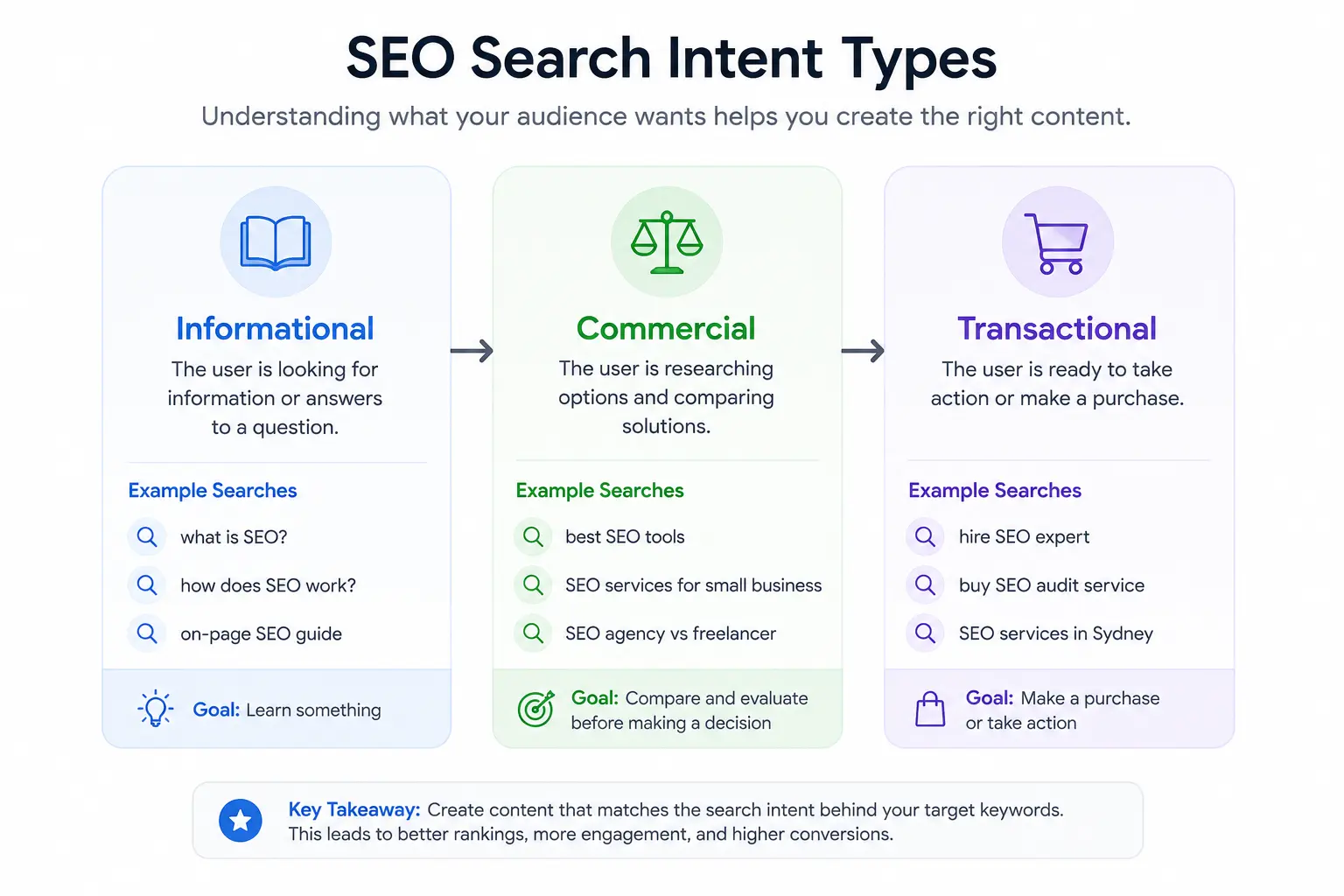 SEO search intent types explained with examples