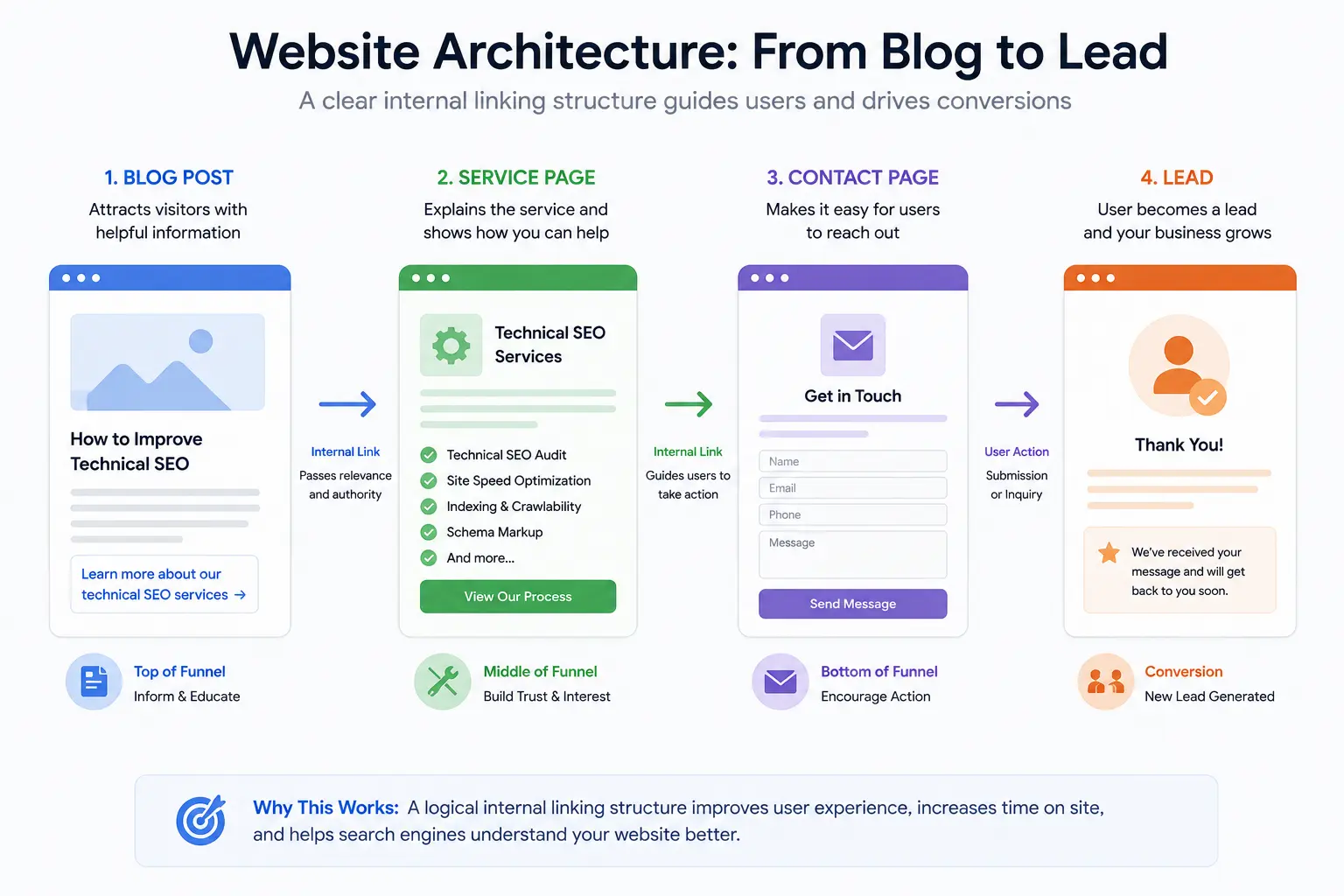 Internal linking structure from SEO blog to service page
