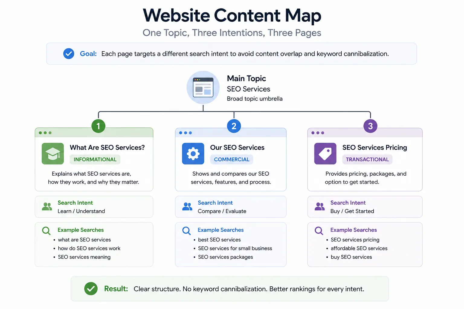 SEO keyword mapping to prevent content overlap