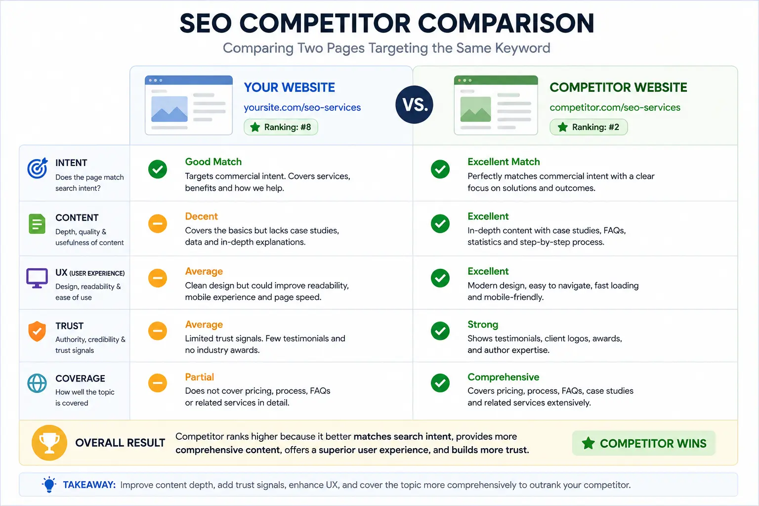 SEO competitor comparison for Google search rankings